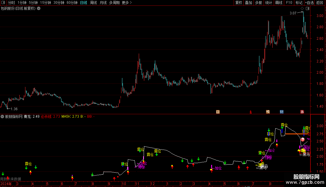 通达信光哥黄龙主图源码分享图片2