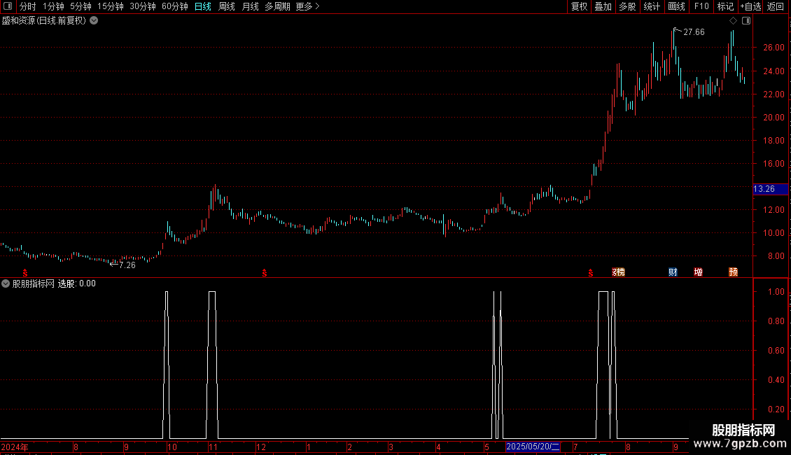 通达信尾盘10分钟或盘后指标源码图片2
