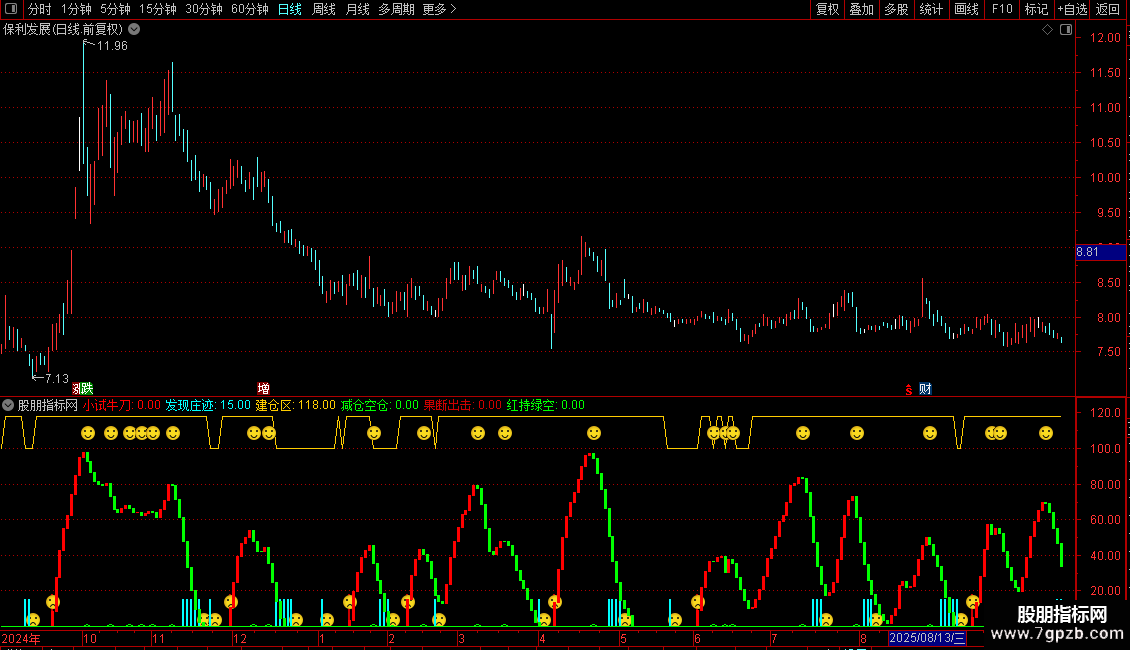 猎庄神器副图指标 源码 通达信 贴图图片2