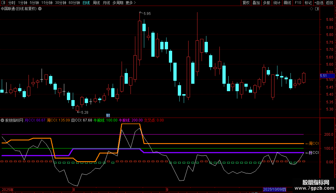 通达信CCI日周月买卖区间副图指标图片2