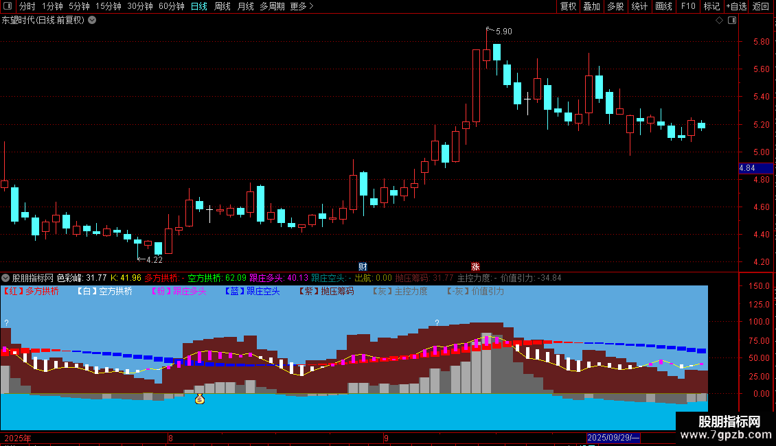 通达信色彩峰抛压筹码副图指标源码副图图片2