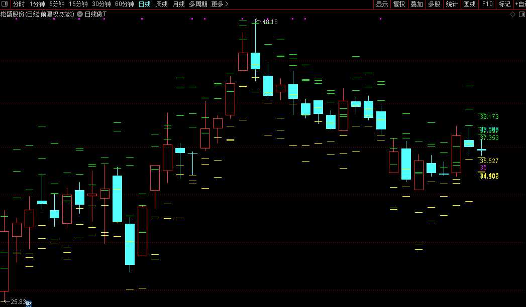 通达信〖日线做T〗某音上极火的指标黄低绿出简单易用无未来数据源码图片2