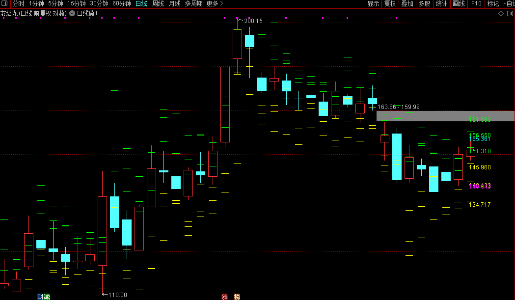 通达信〖日线做T〗某音上极火的指标黄低绿出简单易用无未来数据源码图片3