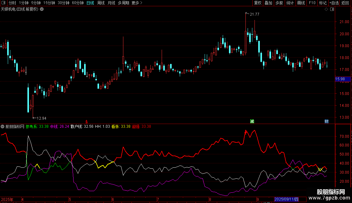 通达信【趋势强度位置】实现实时匹配技术源码分享图片2