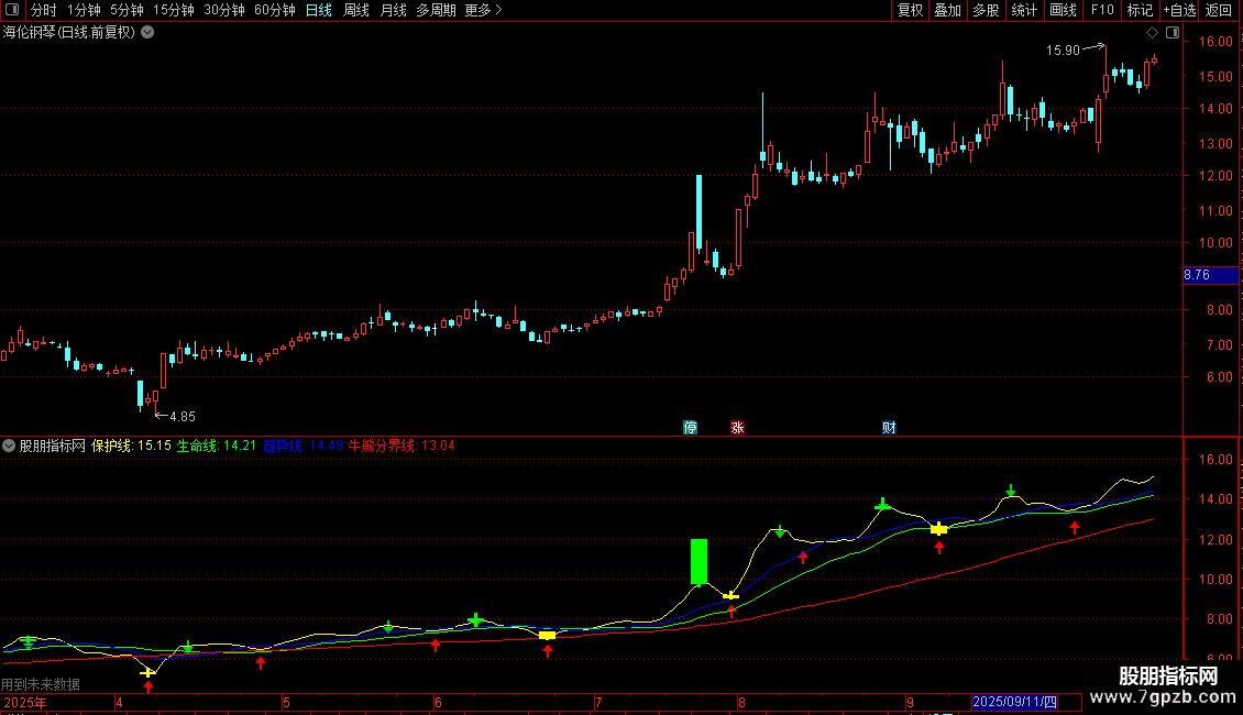 同花顺圆月线是趋势线仔细观察走势顺势而为定有所收获源码图片2