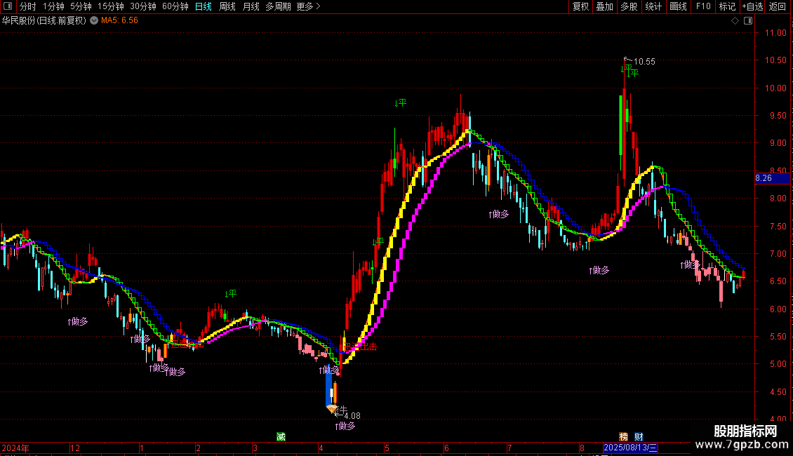 通达信〖三花聚鼎〗三维共振价格趋势超买超卖量价动能擒牛术三花聚顶指标图片2