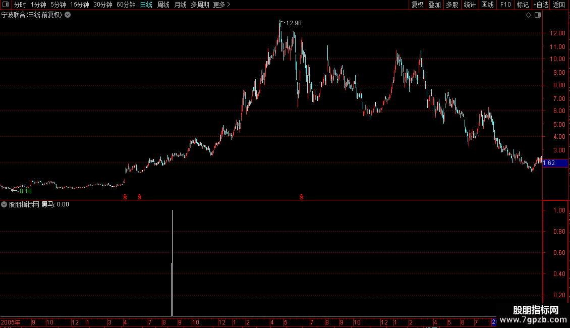 通达信〖黑马侦探〗副图指标 精准捕捉涨停前信号 源码图片2