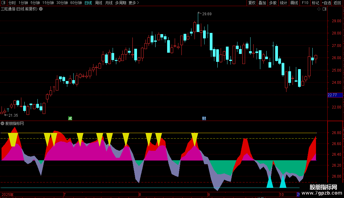通达信〖波段乾坤〗副图指标 识别市场趋势和买卖信号 源码图片2