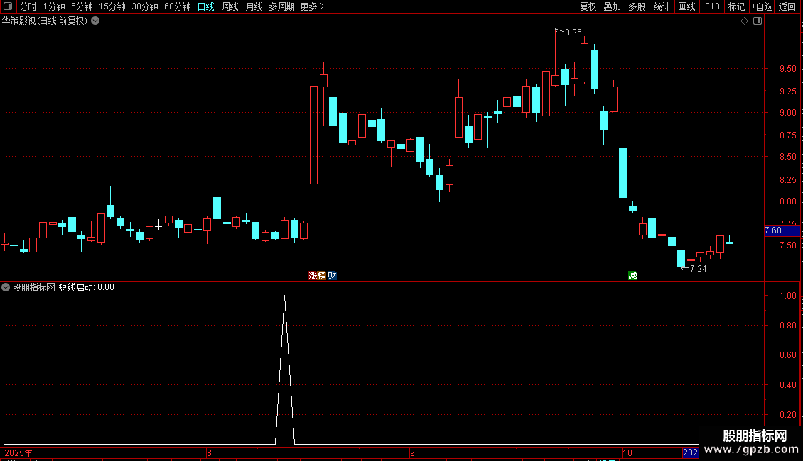 通达信〖短线启动〗副图 捕捉短线爆发点 寻找向上突破的买入时机图片2
