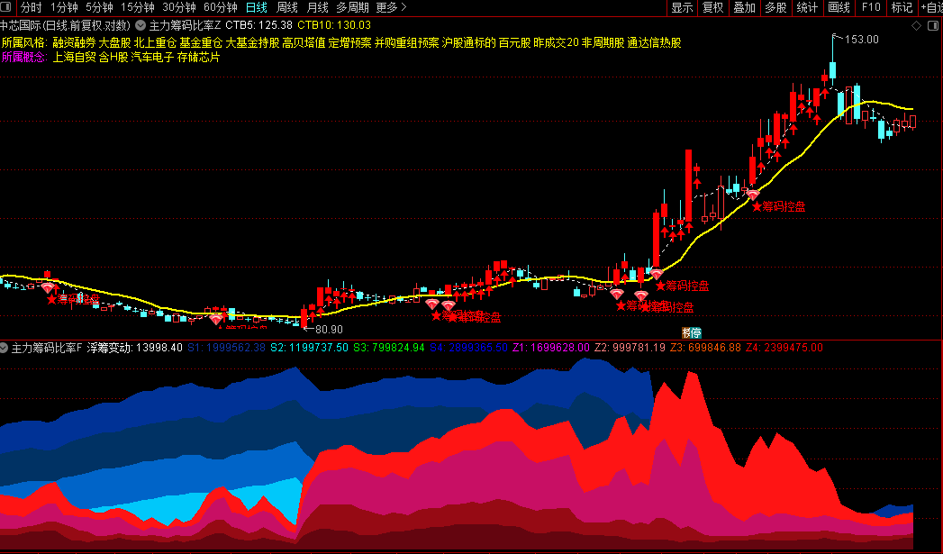 通达信【主力筹码比率】主副图/选股指标用于趋势跟踪帮助投资者把握主力动向源码图片2