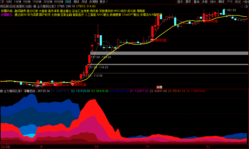 通达信【主力筹码比率】主副图/选股指标用于趋势跟踪帮助投资者把握主力动向源码图片3