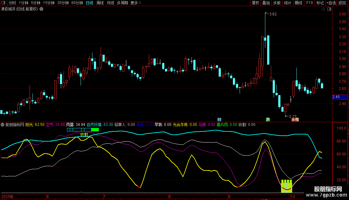 通达信【生态农耕系统】共振与四级梯度警示源码图片2