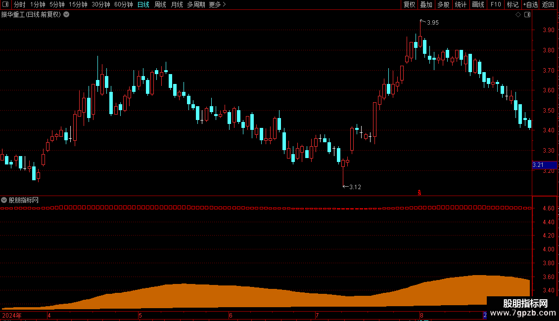 通达信【资金量能】分时副图强弱分界解析指标源码图片2