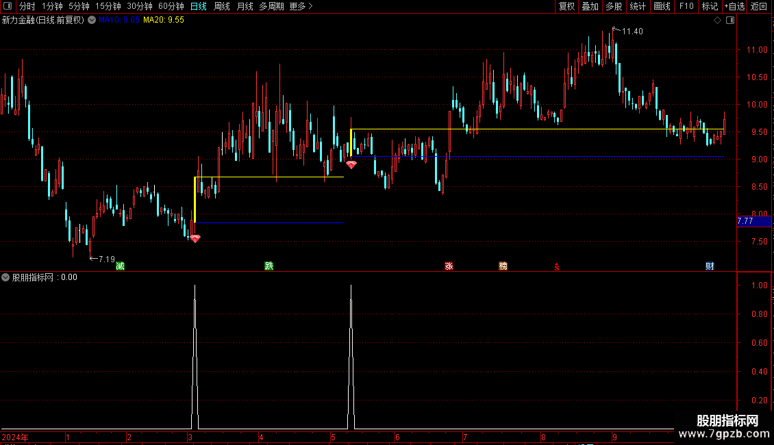 通达信【主力洗盘终结者】捉黄金节点的起爆信号源码图片2