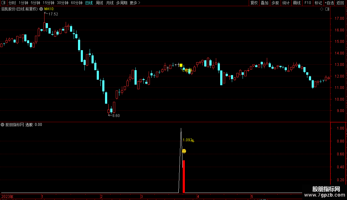 通达信众筹指标【穹顶6号】高位接力上升浪思路 主副图 源码无未来 手机电脑通用图片2