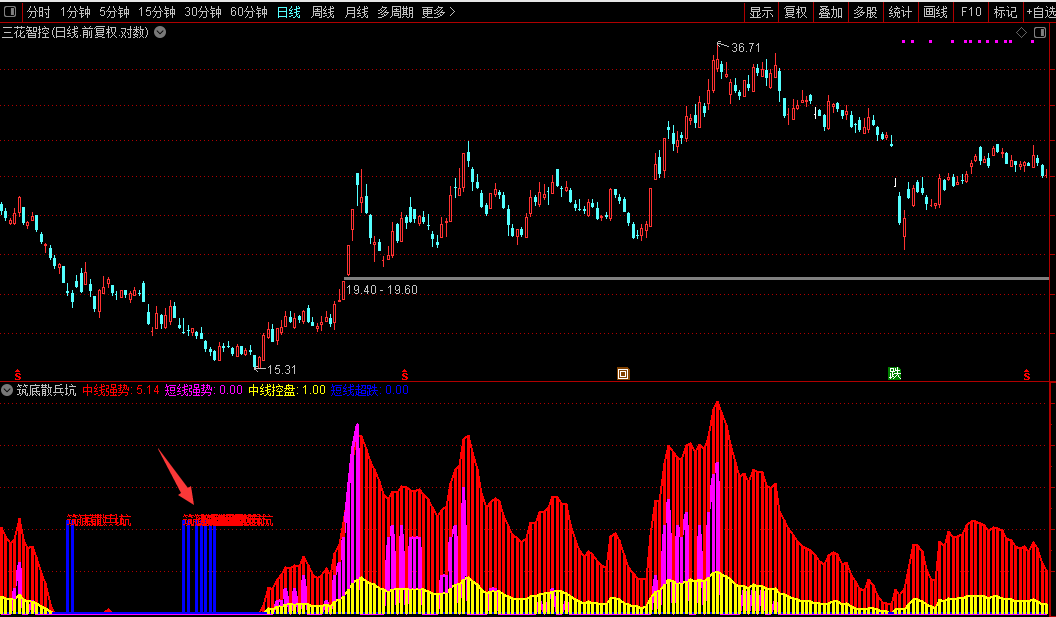 通达信优化【筑底散兵坑】副图/选指标通过分析市场筹码分布识别个股底部源码图片2