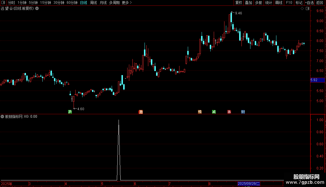 通达信【二板定龙头】擒牛利器低位找寻龙头主升浪起爆点源码图片2