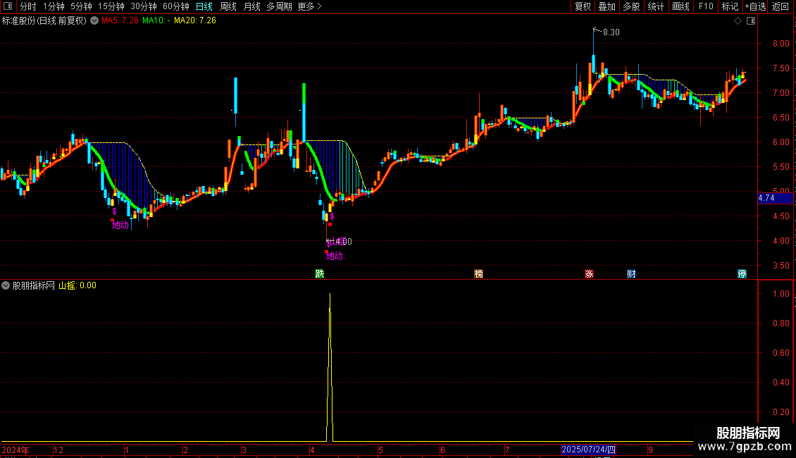 通达信〖地动山摇〗套装指标龙头大妖牛股最低点进场位无未来函图片2