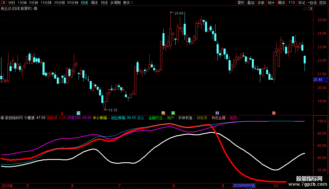 通达信〖板块强弱〗通过计算个股与多个市场指数、行业指数的相对强度来识别买卖机会图片2