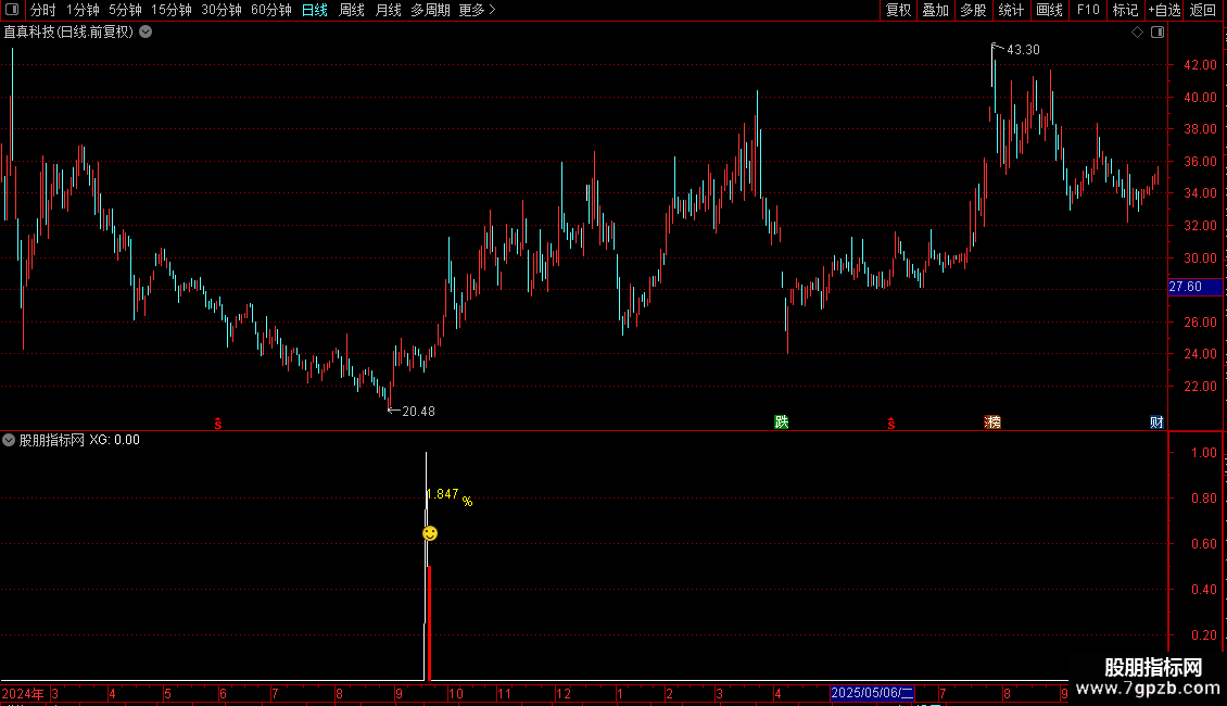 通达信〖尾盘大肉〗成功率87%的尾盘选股策略 短线今买明卖 副图图片2