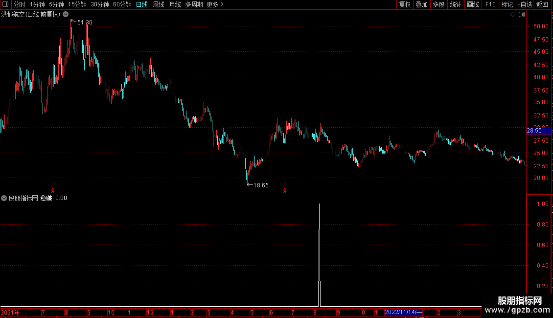 花800元某音上买的高准确率的稳赚选股公式 寻找潜在的买入机会图片2